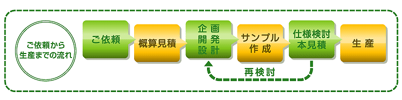 ご依頼から生産までフローチャート